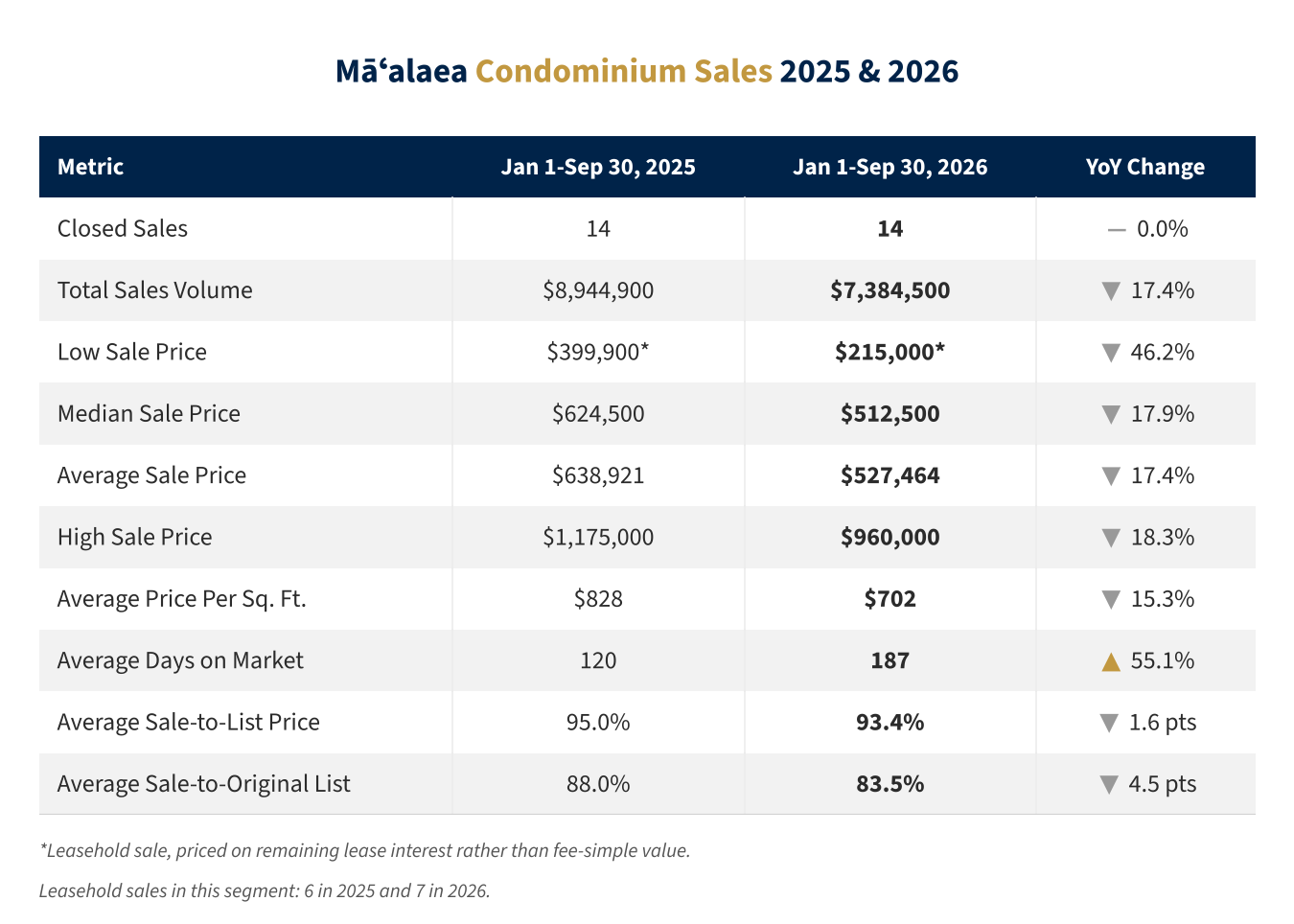 Maalaea condo market statistics table, Q3 2026 vs. Q3 2025